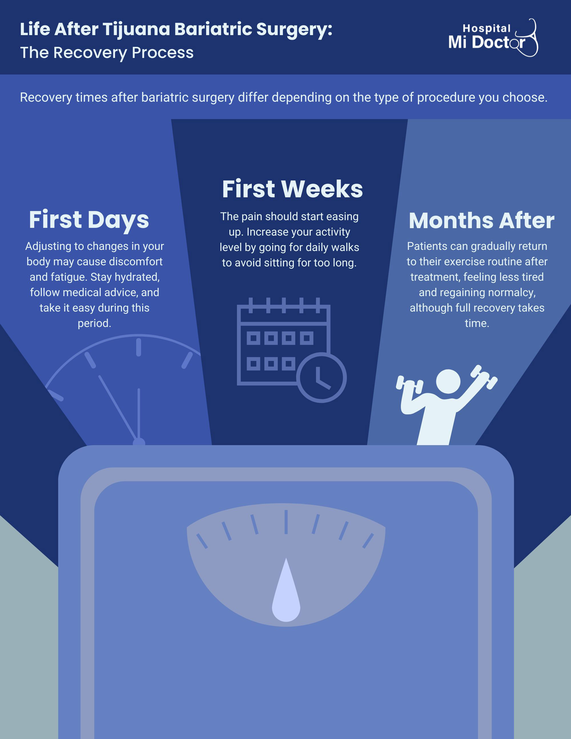 The Role of Diet and Exercise after bariatric surgery